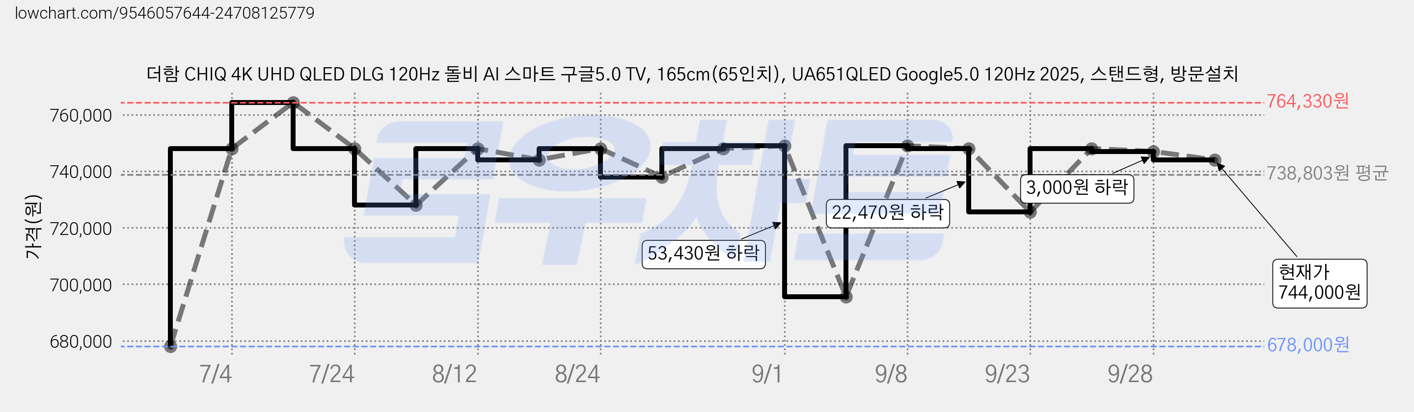 더함 CHIQ 4K UHD QLED DLG 120Hz 돌비 AI 스마트 구글5.0 TV, 165cm(65인치), UA651QLED Google5.0 120Hz 2025, 스탠드형, 방문설치 가격 변동 차트, 현재가 744,000원, 관측 최저가 678,000원