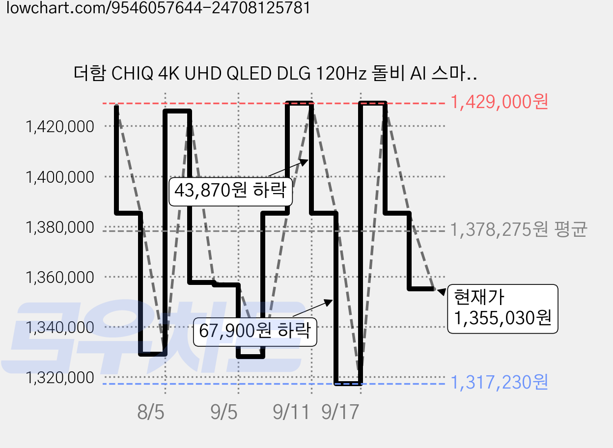 더함 CHIQ 4K UHD QLED DLG 120Hz 돌비 AI 스마트 구글5.0 TV, 215cm(85인치), UA851QLED Google 5.0 120Hz 2025, 스탠드형, 방문설치 가격 변동 차트, 현재가 1,355,030원, 관측 최저가 1,317,230원