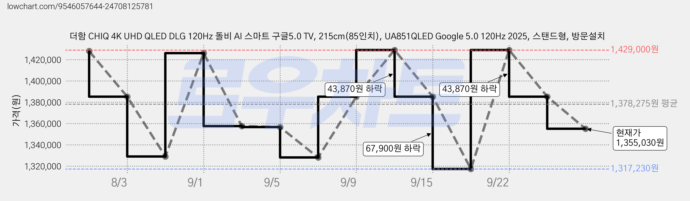 더함 CHIQ 4K UHD QLED DLG 120Hz 돌비 AI 스마트 구글5.0 TV, 215cm(85인치), UA851QLED Google 5.0 120Hz 2025, 스탠드형, 방문설치 가격 변동 차트, 현재가 1,355,030원, 관측 최저가 1,317,230원
