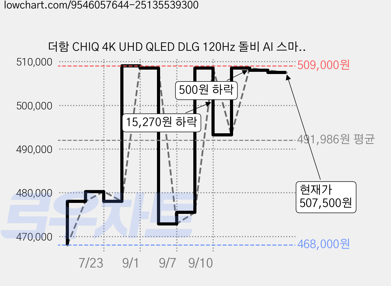 더함 CHIQ 4K UHD QLED DLG 120Hz 돌비 AI 스마트 구글5.0 TV, 127cm(50인치), UA501QLED, 스탠드형, 고객직접설치 가격 변동 차트, 현재가 507,500원, 관측 최저가 468,000원