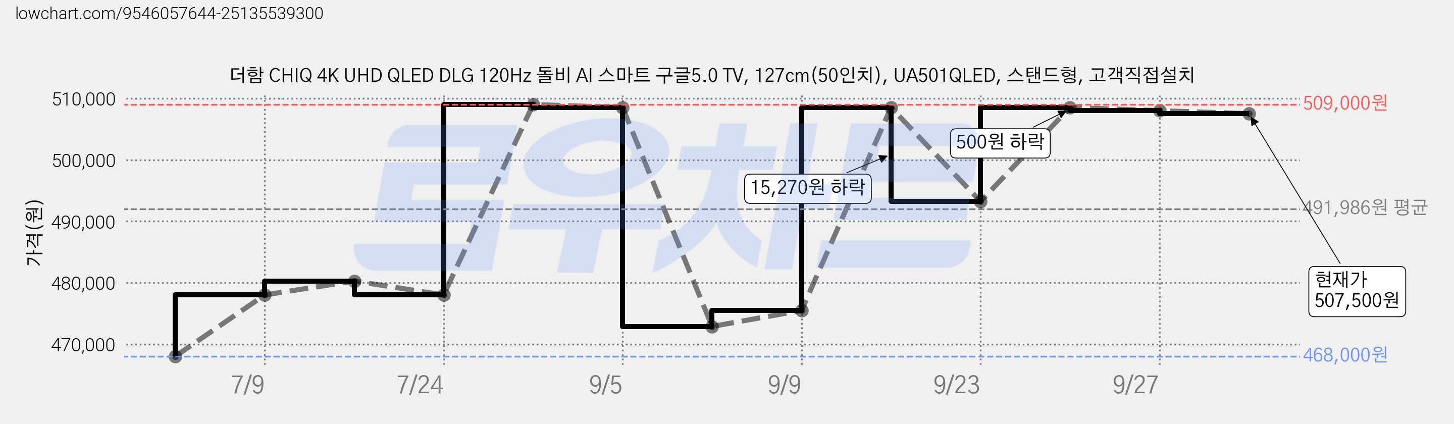 더함 CHIQ 4K UHD QLED DLG 120Hz 돌비 AI 스마트 구글5.0 TV, 127cm(50인치), UA501QLED, 스탠드형, 고객직접설치 가격 변동 차트, 현재가 507,500원, 관측 최저가 468,000원