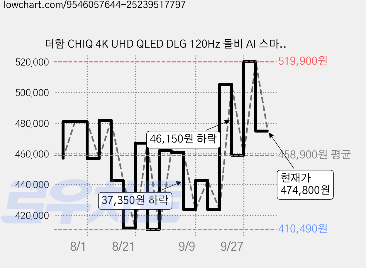 더함 CHIQ 4K UHD QLED DLG 120Hz 돌비 AI 스마트 구글5.0 TV + 삼탠바이미 이동식 티비스탠드 라이트 세트, 109cm(43인치), MS22-241L-W, 이동형 스탠드, 고객직접설치 가격 변동 차트, 현재가 474,800원, 관측 최저가 410,490원