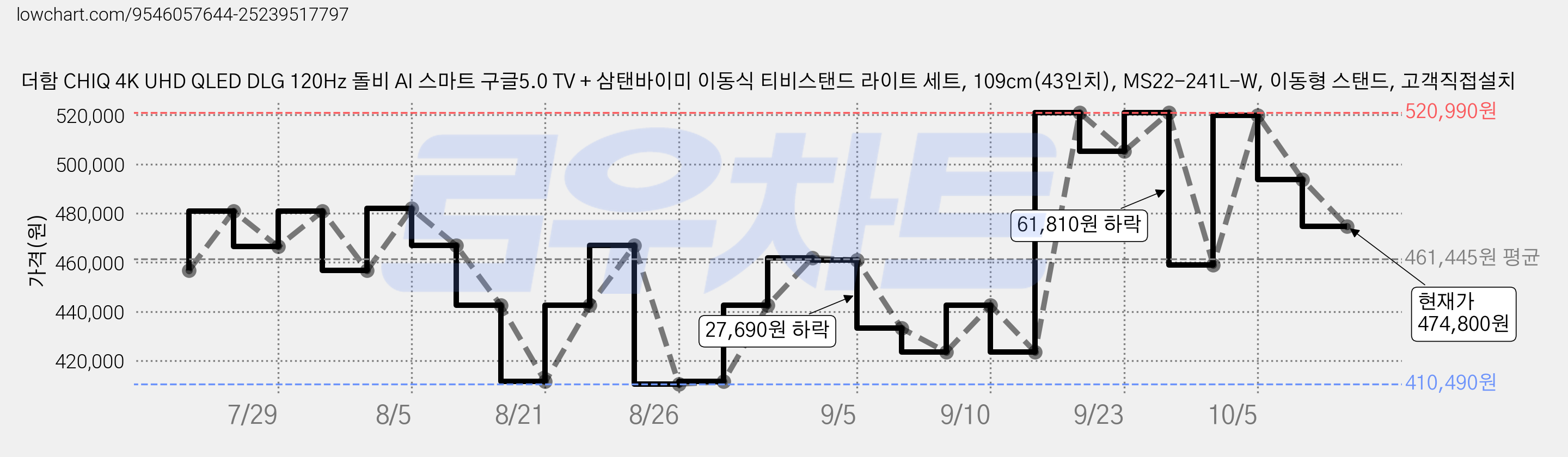 더함 CHIQ 4K UHD QLED DLG 120Hz 돌비 AI 스마트 구글5.0 TV + 삼탠바이미 이동식 티비스탠드 라이트 세트, 109cm(43인치), MS22-241L-W, 이동형 스탠드, 고객직접설치 가격 변동 차트, 현재가 474,800원, 관측 최저가 410,490원