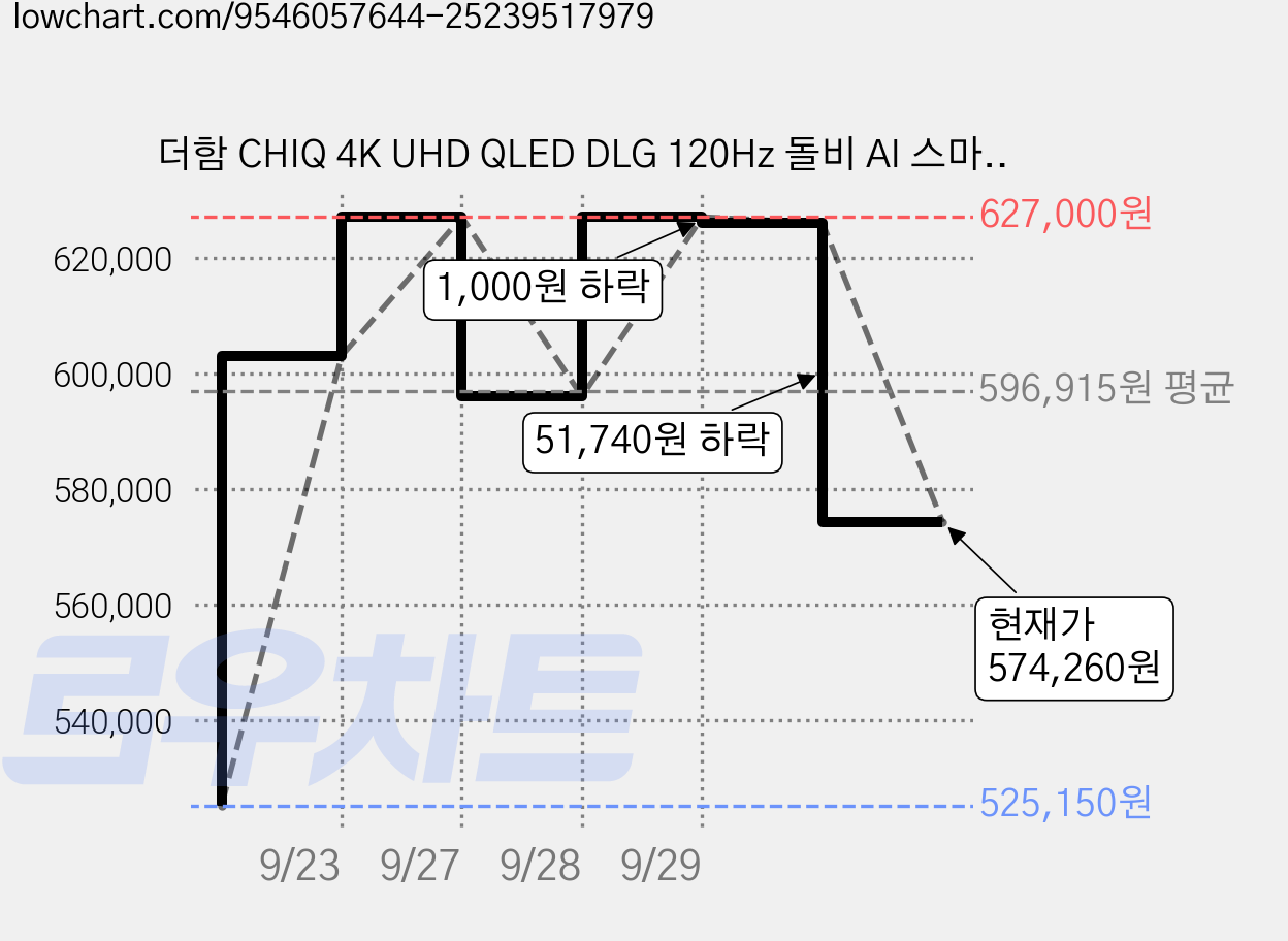 더함 CHIQ 4K UHD QLED DLG 120Hz 돌비 AI 스마트 구글5.0 TV + 이동식 스탠드 세트, 127cm(50인치), UA501QLED(TV), MS64-241L-W(스탠드), 스탠드형, 고객직접설치 가격 변동 차트, 현재가 574,260원, 관측 최저가 525,150원