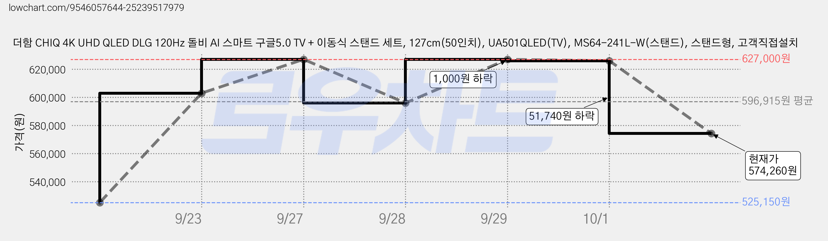 더함 CHIQ 4K UHD QLED DLG 120Hz 돌비 AI 스마트 구글5.0 TV + 이동식 스탠드 세트, 127cm(50인치), UA501QLED(TV), MS64-241L-W(스탠드), 스탠드형, 고객직접설치 가격 변동 차트, 현재가 574,260원, 관측 최저가 525,150원