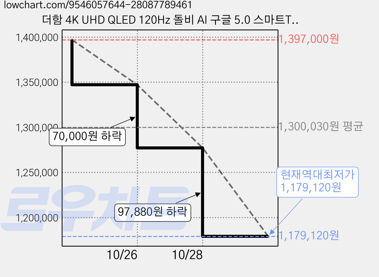 더함 4K UHD QLED 120Hz 돌비 AI 구글 5.0 스마트TV, 216cm(85인치), UA851QLED Google 5.0 M10T 120Hz, 스탠드형, 방문설치 가격 변동 차트, 현재가 1,179,120원, 역대최저가