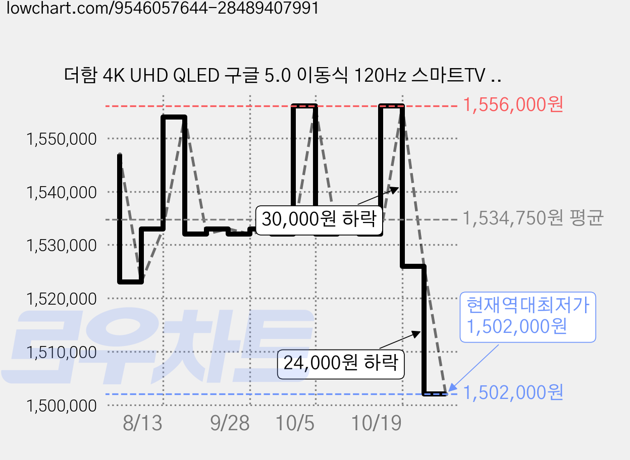 더함 4K UHD QLED 구글 5.0 이동식 120Hz 스마트TV 패키지, 216cm(85인치), UA851QLED, 이동형 스탠드, 방문설치 가격 변동 차트, 현재가 1,502,000원, 역대최저가