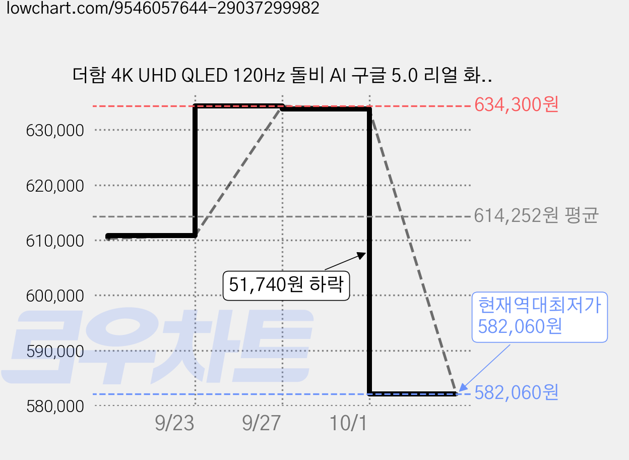 더함 4K UHD QLED 120Hz 돌비 AI 구글 5.0 리얼 화이트 스마트TV + VESA 확장 브라켓 화이트 + 삼탠바이미 에센셜 오프 화이트 스탠드 세트, 127cm(50인치), UA501QLED, 이동형 스탠드, 고객직접설치 가격 변동 차트, 현재가 582,060원, 역대최저가