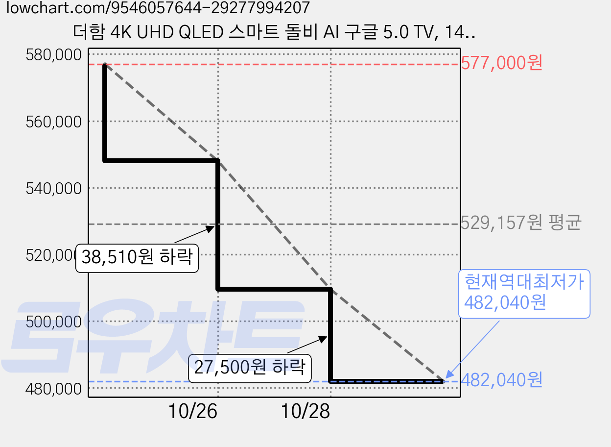 더함 4K UHD QLED 스마트 돌비 AI 구글 5.0 TV, 140cm(55인치), UA552QLED Google5.0 M11GP 120Hz, 벽걸이형, 방문설치 가격 변동 차트, 현재가 482,040원, 역대최저가