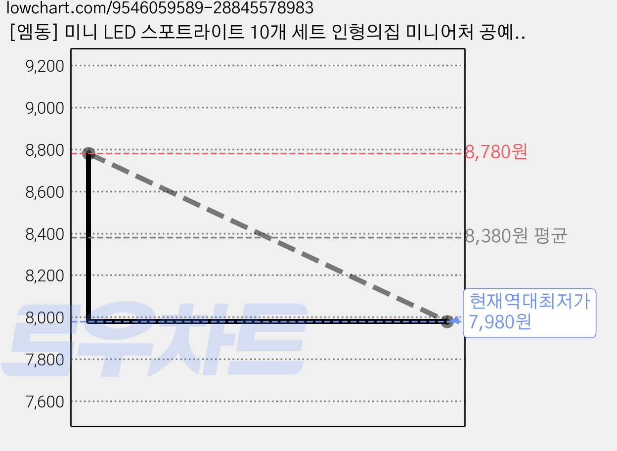 [엠동] 미니 LED 스포트라이트 10개 세트 인형의집 미니어처 공예 조명 전구색 & 칼라옵션, 1세트, Purple 가격 변동 차트, 현재가 7,980원, 역대최저가