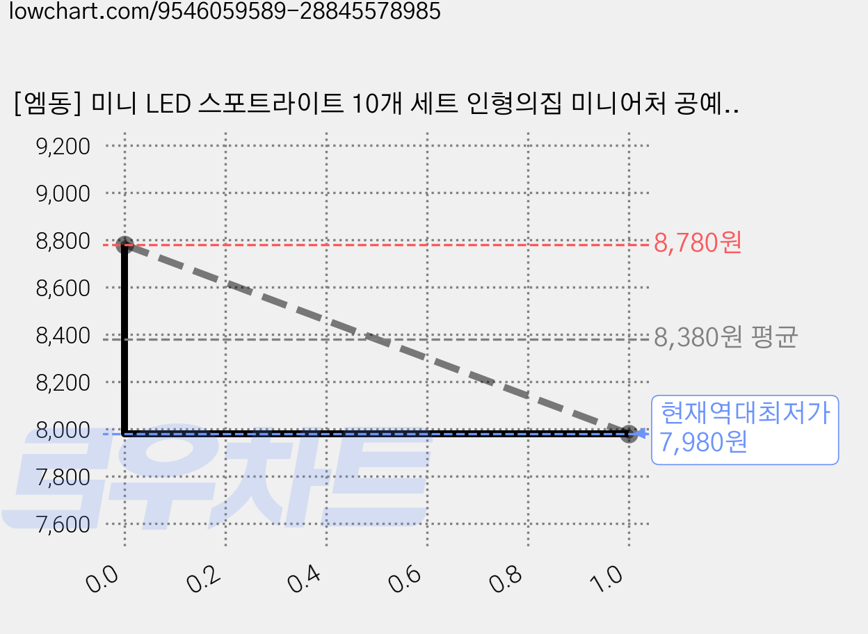 [엠동] 미니 LED 스포트라이트 10개 세트 인형의집 미니어처 공예 조명 전구색 & 칼라옵션, 1세트, Blue 가격 변동 차트, 현재가 7,980원, 역대최저가