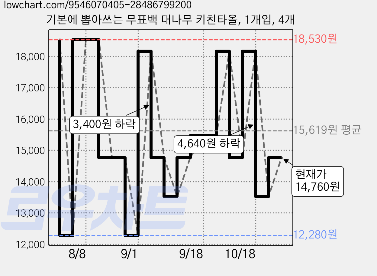 기본에 뽑아쓰는 무표백 대나무 키친타올, 1개입, 4개 가격 변동 차트, 현재가 14,760원, 관측 최저가 12,280원