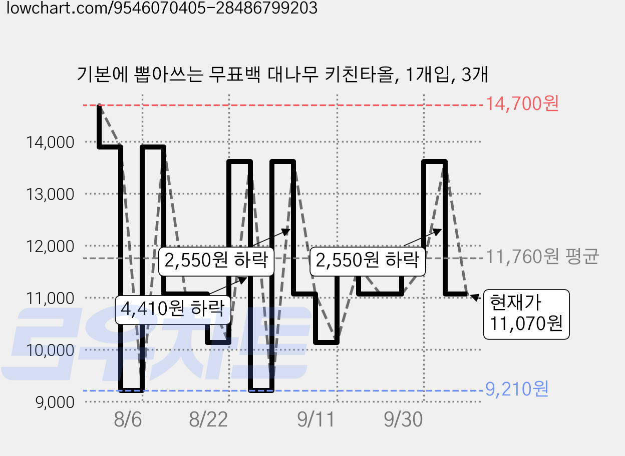 기본에 뽑아쓰는 무표백 대나무 키친타올, 1개입, 3개 가격 변동 차트, 현재가 11,070원, 관측 최저가 9,210원