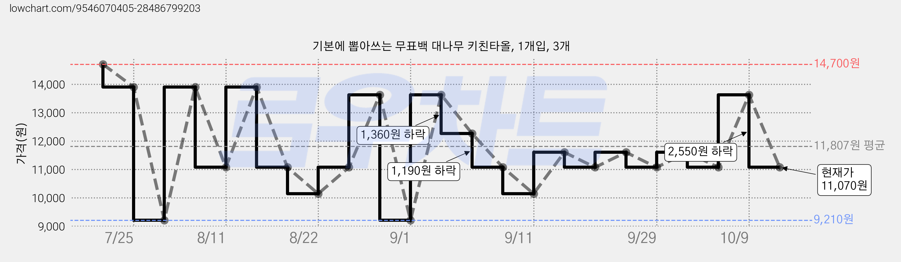 기본에 뽑아쓰는 무표백 대나무 키친타올, 1개입, 3개 가격 변동 차트, 현재가 11,070원, 관측 최저가 9,210원