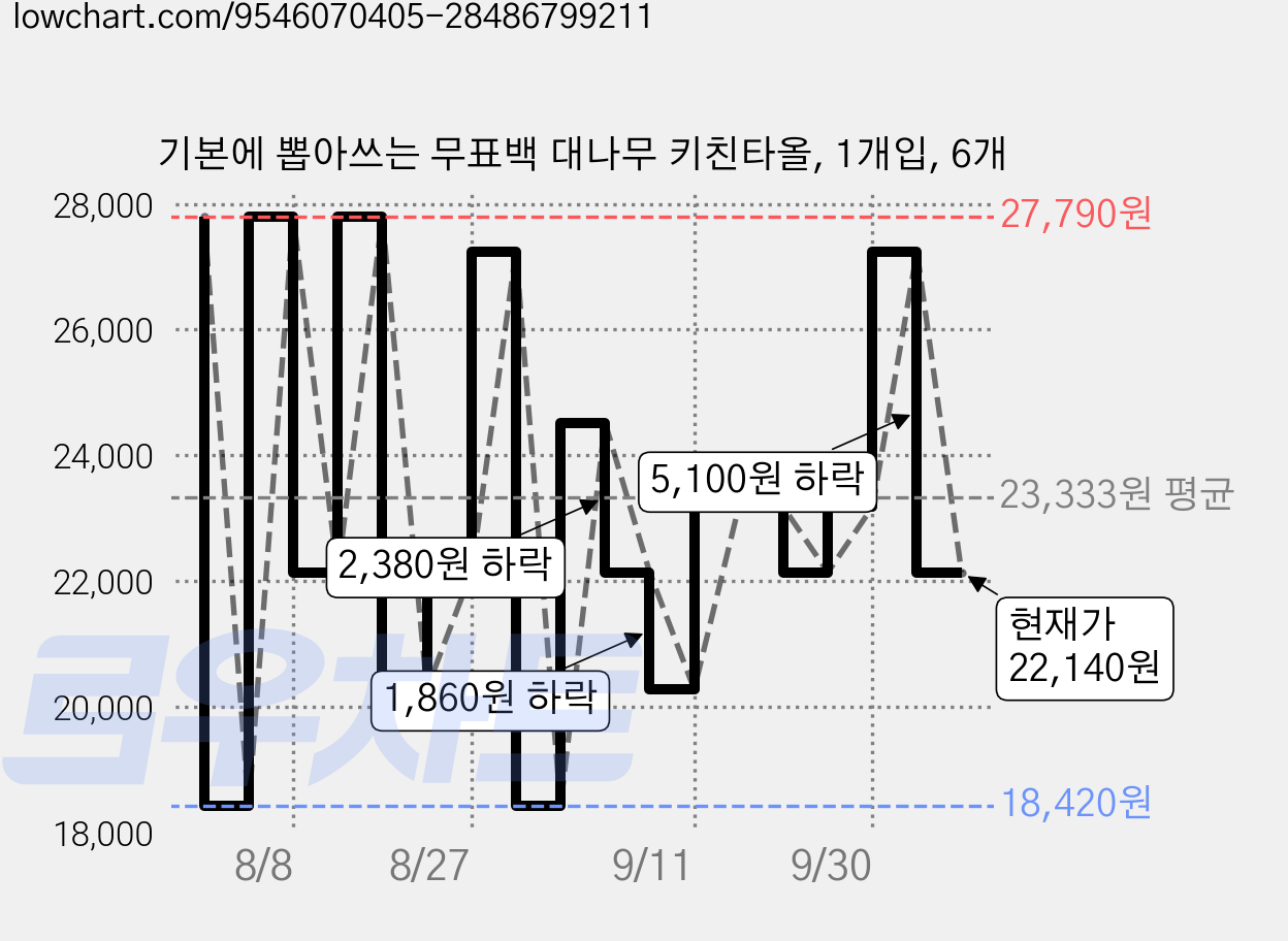 기본에 뽑아쓰는 무표백 대나무 키친타올, 1개입, 6개 가격 변동 차트, 현재가 22,140원, 관측 최저가 18,420원