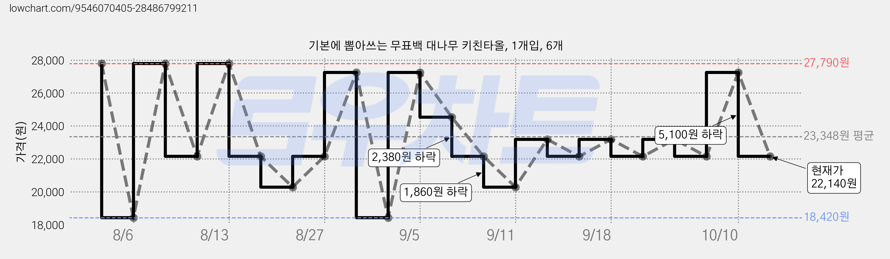 기본에 뽑아쓰는 무표백 대나무 키친타올, 1개입, 6개 가격 변동 차트, 현재가 22,140원, 관측 최저가 18,420원
