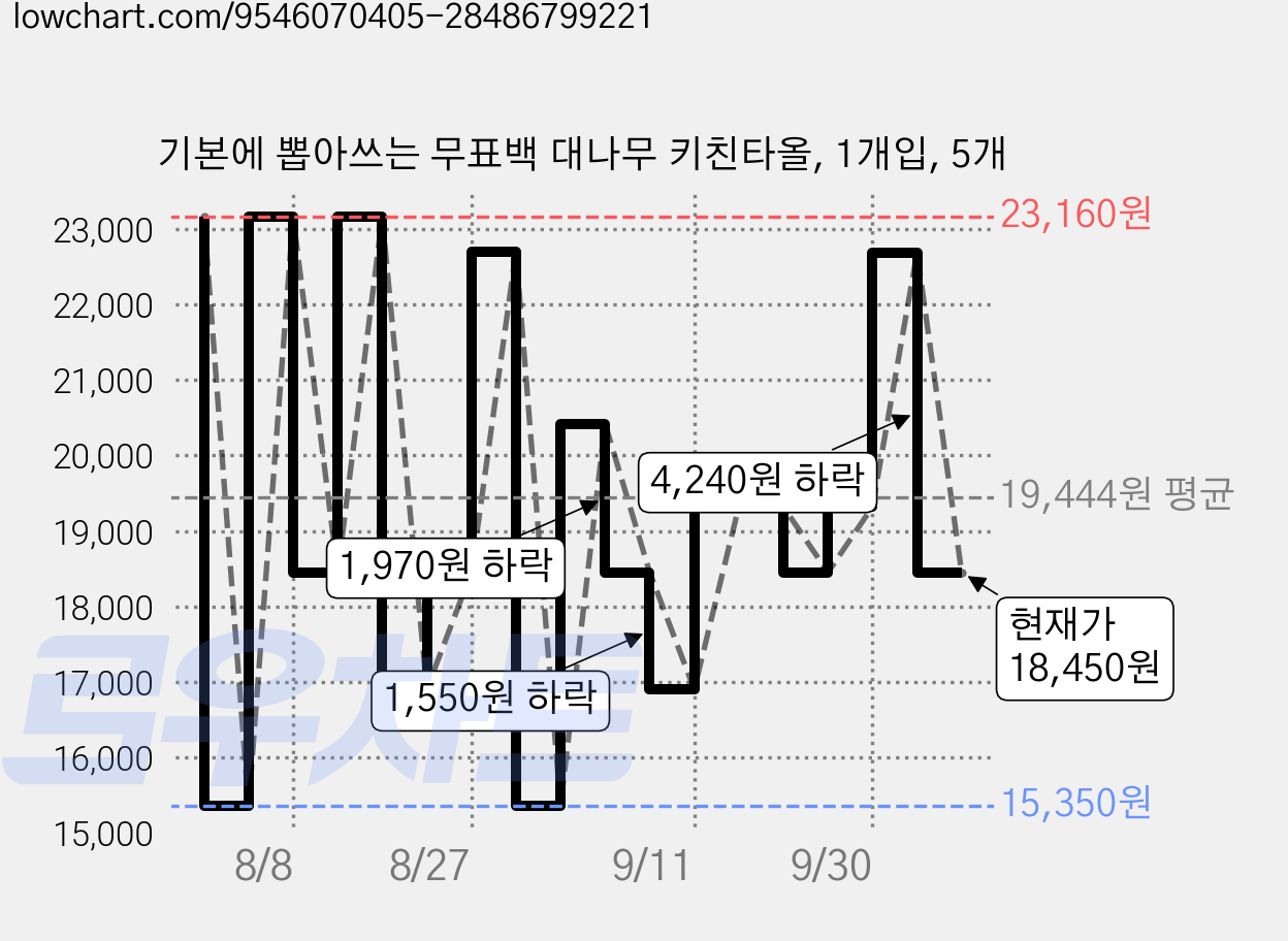 기본에 뽑아쓰는 무표백 대나무 키친타올, 1개입, 5개 가격 변동 차트, 현재가 18,450원, 관측 최저가 15,350원