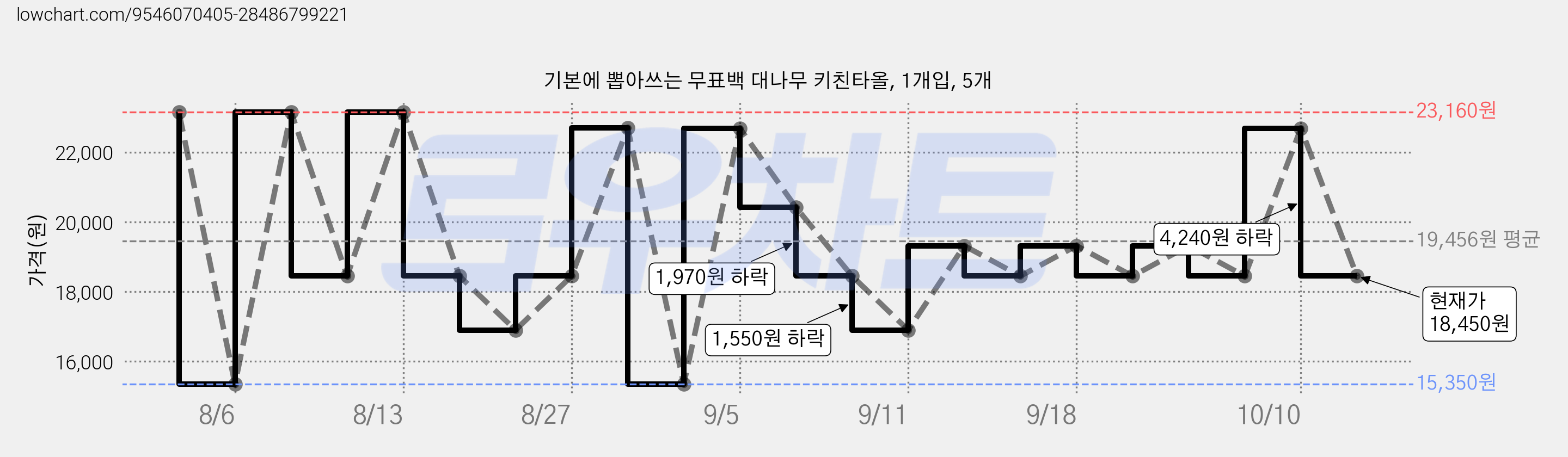기본에 뽑아쓰는 무표백 대나무 키친타올, 1개입, 5개 가격 변동 차트, 현재가 18,450원, 관측 최저가 15,350원
