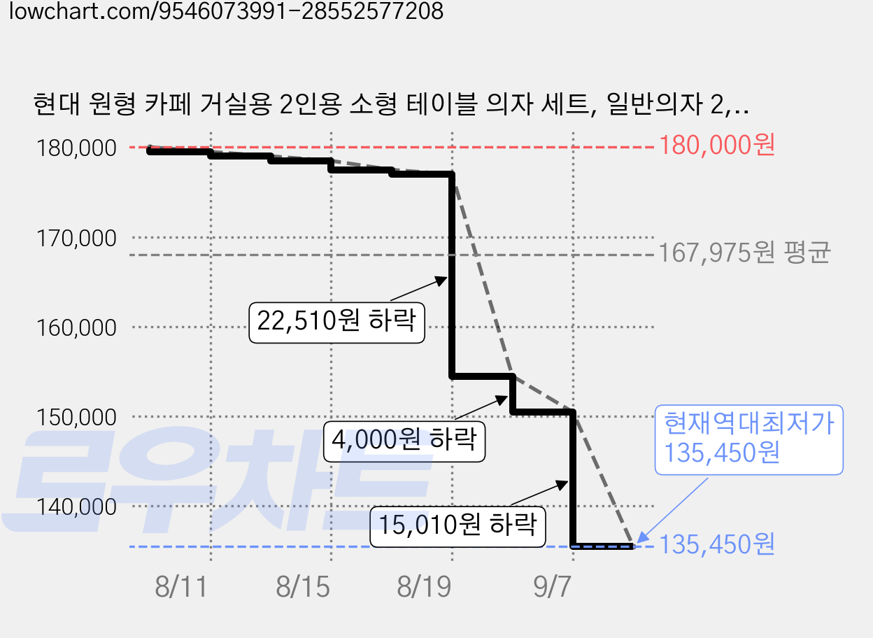 현대 원형 카페 거실용 2인용 소형 테이블 의자 세트, 일반의자 2, 연한 회색 테이블(A) 가격 변동 차트, 현재가 135,450원, 역대최저가