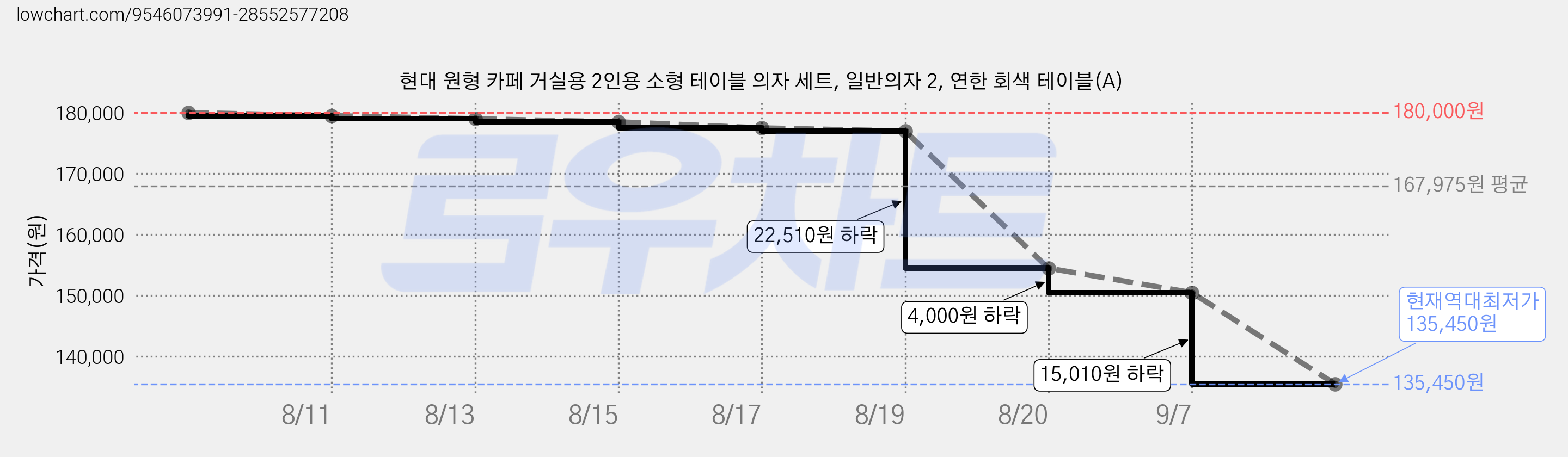 현대 원형 카페 거실용 2인용 소형 테이블 의자 세트, 일반의자 2, 연한 회색 테이블(A) 가격 변동 차트, 현재가 135,450원, 역대최저가