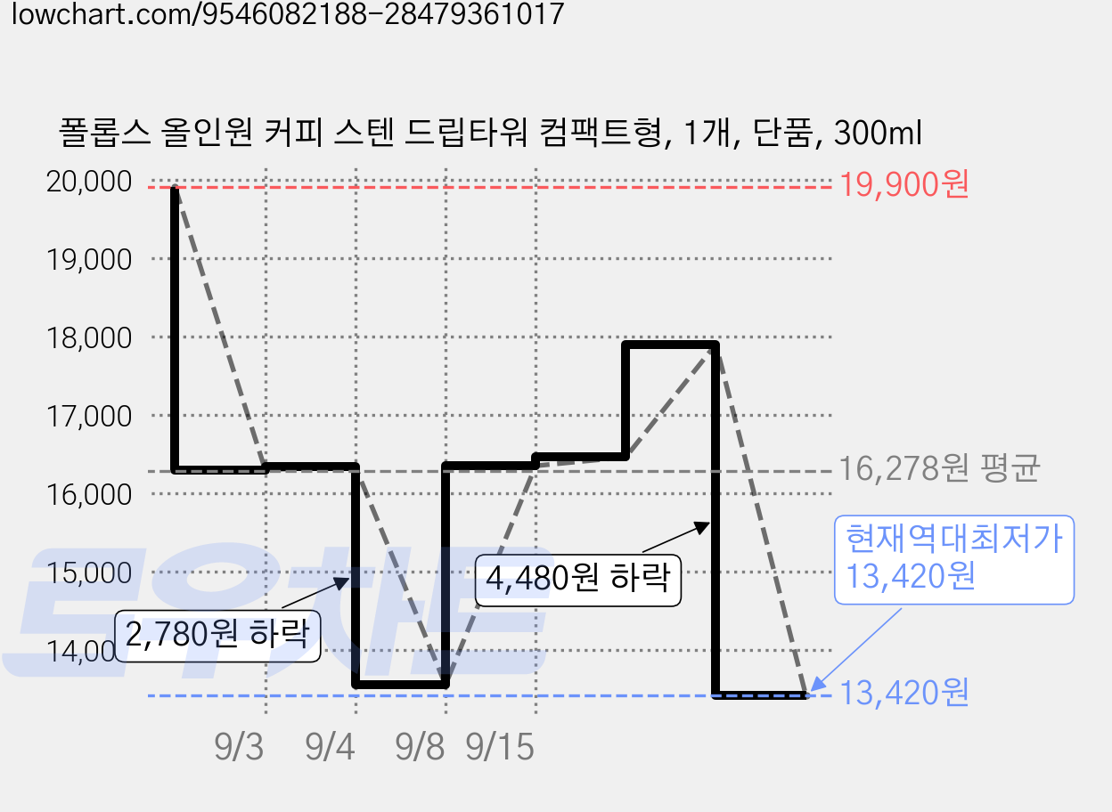 폴롭스 올인원 커피 스텐 드립타워 컴팩트형, 1개, 단품, 300ml 가격 변동 차트, 현재가 13,420원, 역대최저가