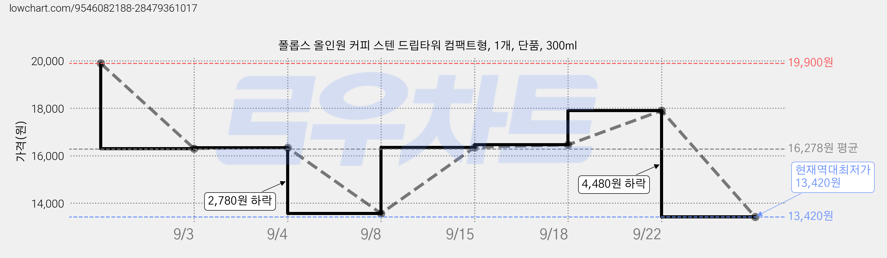 폴롭스 올인원 커피 스텐 드립타워 컴팩트형, 1개, 단품, 300ml 가격 변동 차트, 현재가 13,420원, 역대최저가