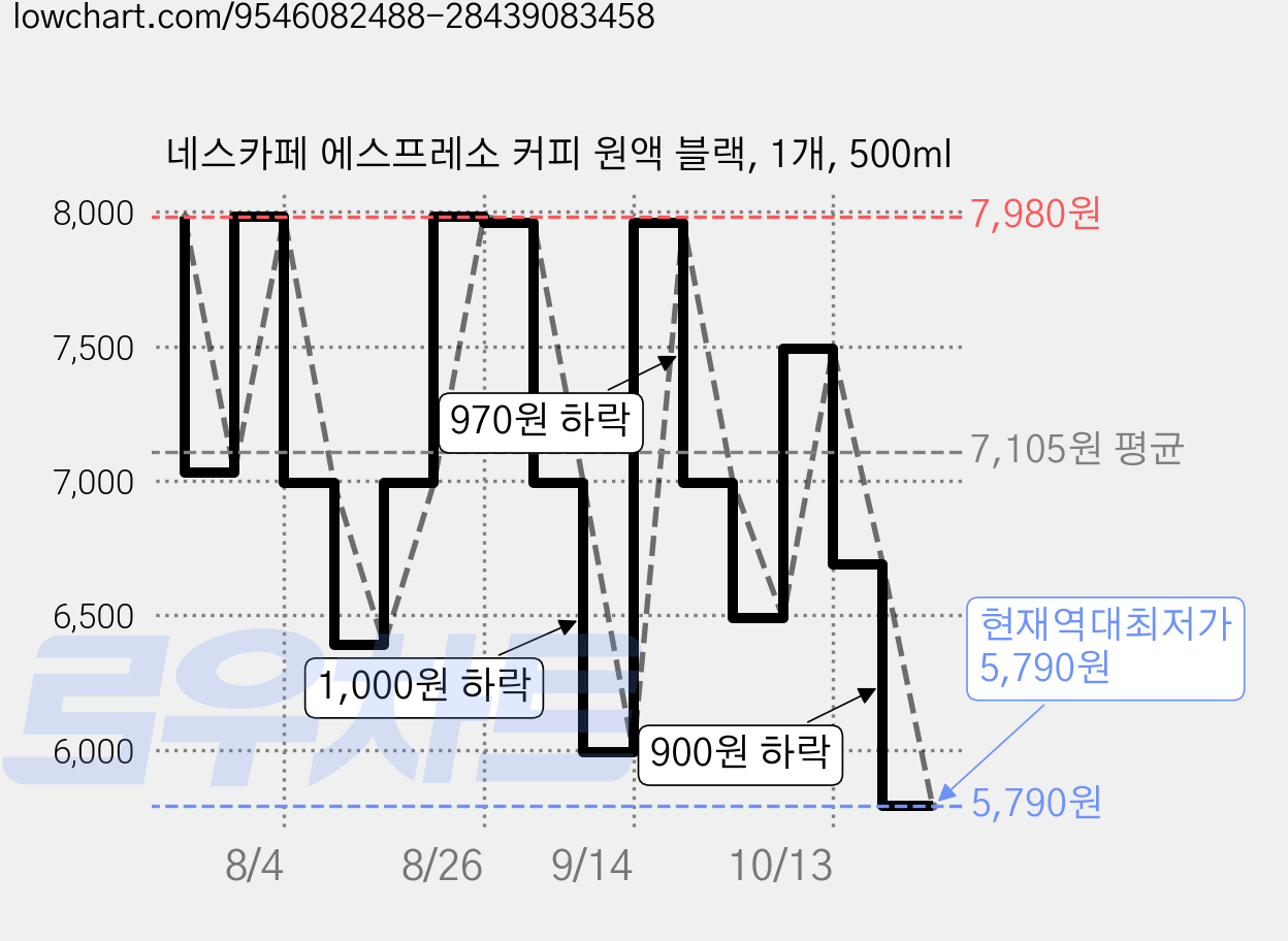 네스카페 에스프레소 커피 원액 블랙, 1개, 500ml 가격 변동 차트, 현재가 5,790원, 역대최저가