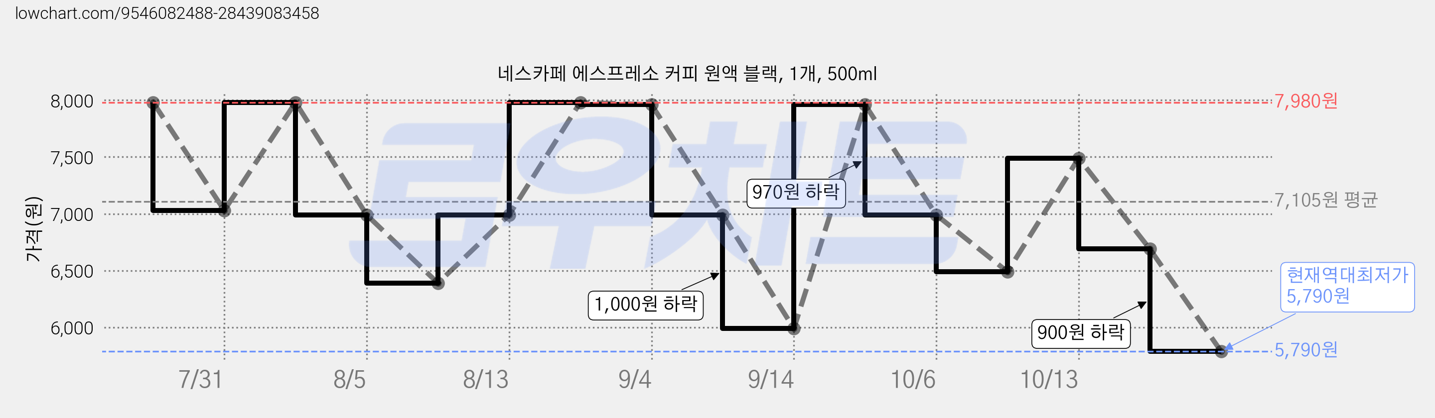 네스카페 에스프레소 커피 원액 블랙, 1개, 500ml 가격 변동 차트, 현재가 5,790원, 역대최저가