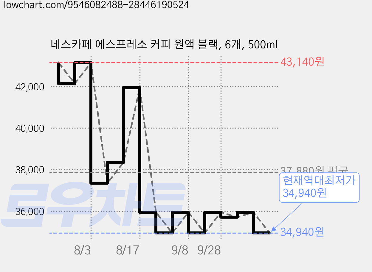 네스카페 에스프레소 커피 원액 블랙, 6개, 500ml 가격 변동 차트, 현재가 34,940원, 역대최저가