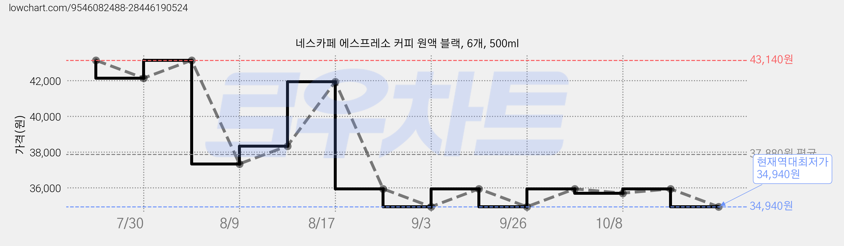 네스카페 에스프레소 커피 원액 블랙, 6개, 500ml 가격 변동 차트, 현재가 34,940원, 역대최저가