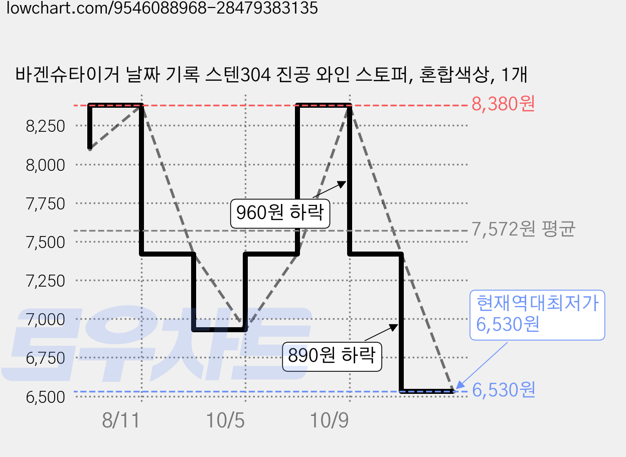 바겐슈타이거 날짜 기록 스텐304 진공 와인 스토퍼, 혼합색상, 1개 가격 변동 차트, 현재가 6,530원, 역대최저가