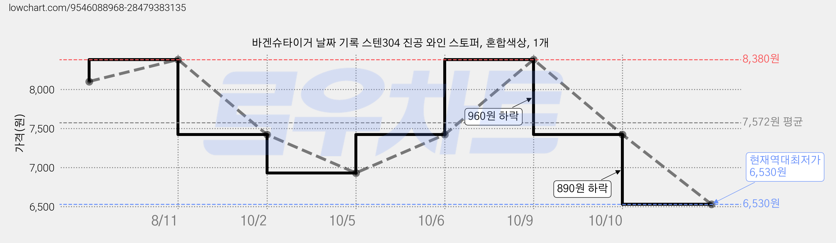 바겐슈타이거 날짜 기록 스텐304 진공 와인 스토퍼, 혼합색상, 1개 가격 변동 차트, 현재가 6,530원, 역대최저가