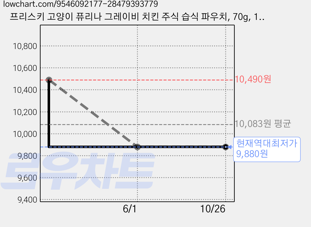 프리스키 고양이 퓨리나 그레이비 치킨 주식 습식 파우치, 70g, 12개, 닭 가격 변동 차트, 현재가 9,880원, 역대최저가