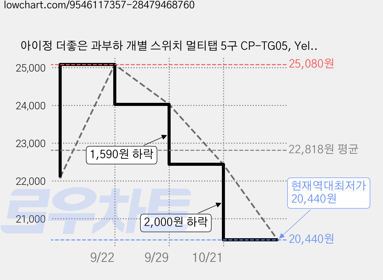 아이정 더좋은 과부하 개별 스위치 멀티탭 5구 CP-TG05, Yellow, 1개, 1m 가격 변동 차트, 현재가 20,440원, 역대최저가