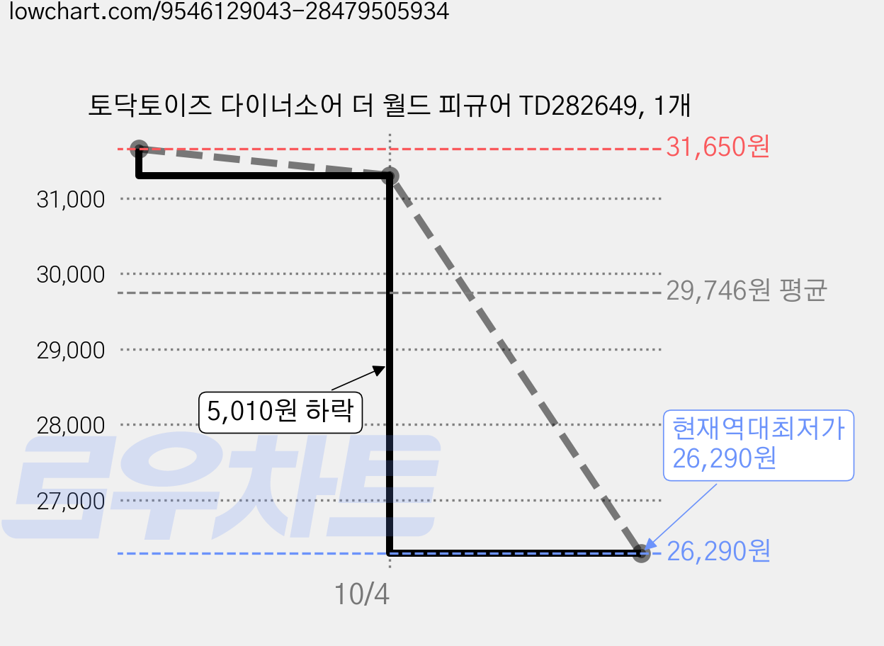 토닥토이즈 다이너소어 더 월드 피규어 TD282649, 1개 가격 변동 차트, 현재가 26,290원, 역대최저가