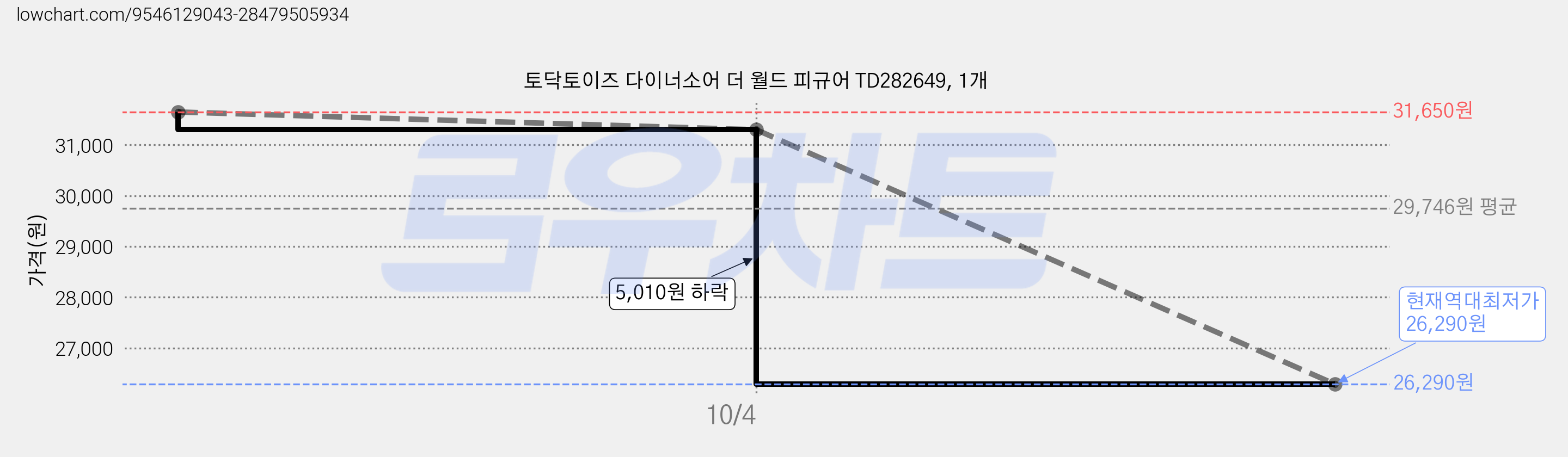 토닥토이즈 다이너소어 더 월드 피규어 TD282649, 1개 가격 변동 차트, 현재가 26,290원, 역대최저가