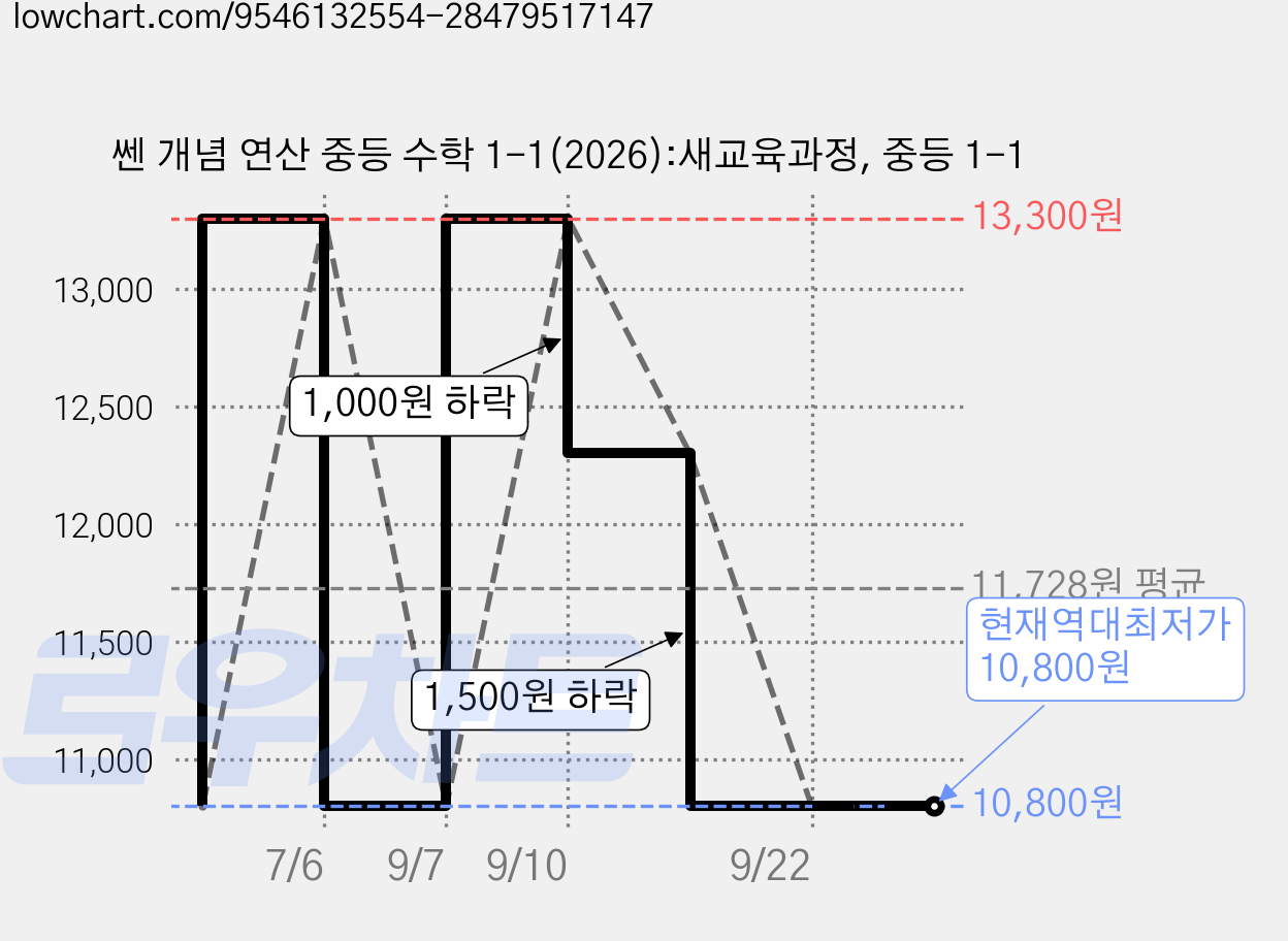 쎈 개념 연산 중등 수학 1-1(2026):새교육과정, 중등 1-1 가격 변동 차트, 현재가 10,800원, 역대최저가