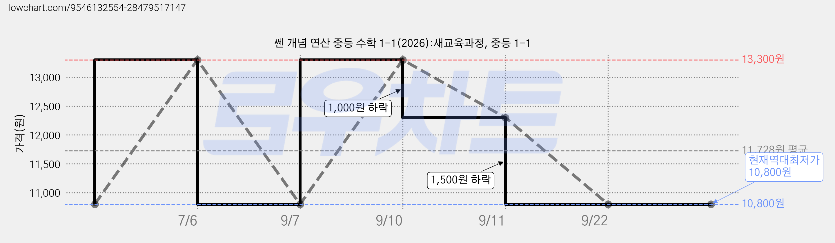 쎈 개념 연산 중등 수학 1-1(2026):새교육과정, 중등 1-1 가격 변동 차트, 현재가 10,800원, 역대최저가