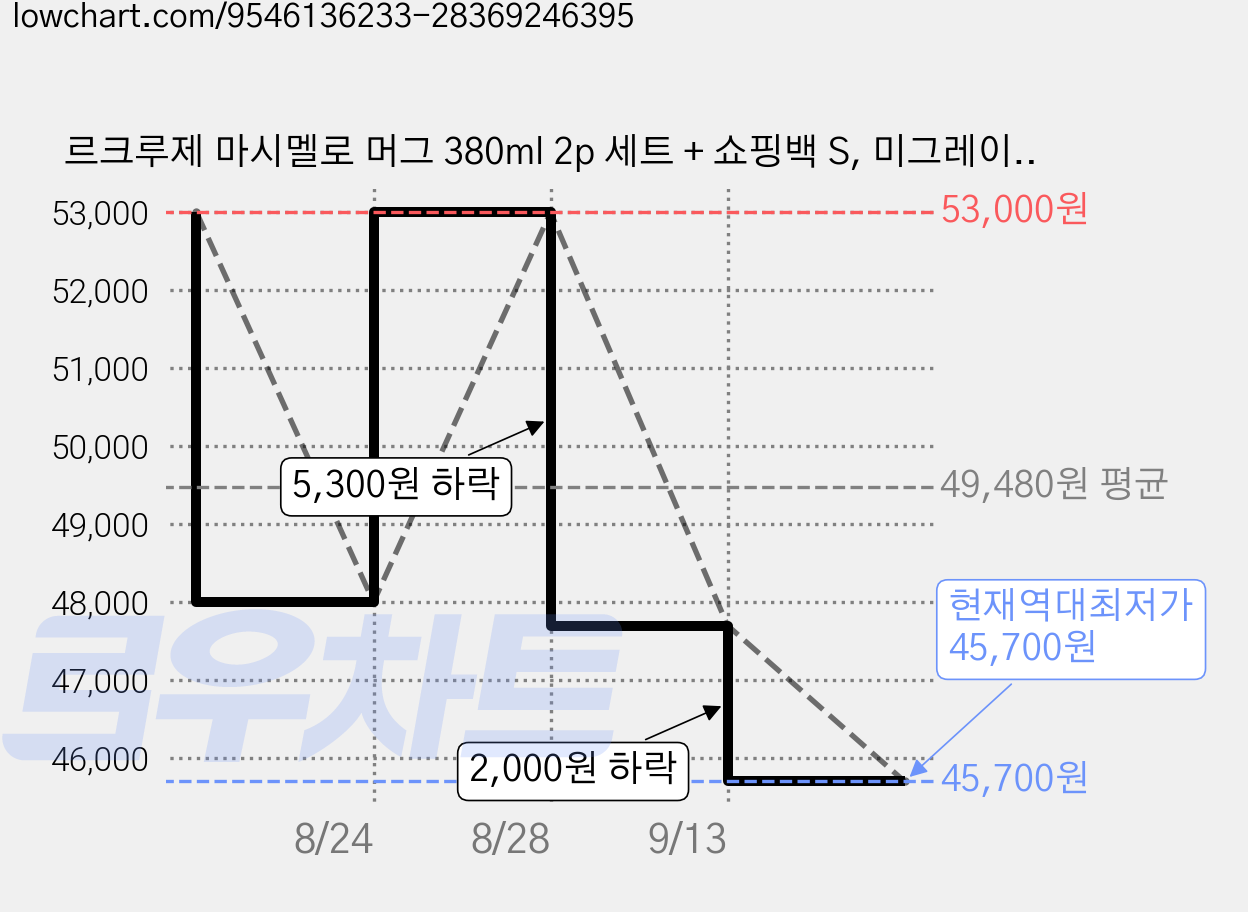 르크루제 마시멜로 머그 380ml 2p 세트 + 쇼핑백 S, 미그레이, 미그레이, 1세트 가격 변동 차트, 현재가 45,700원, 역대최저가