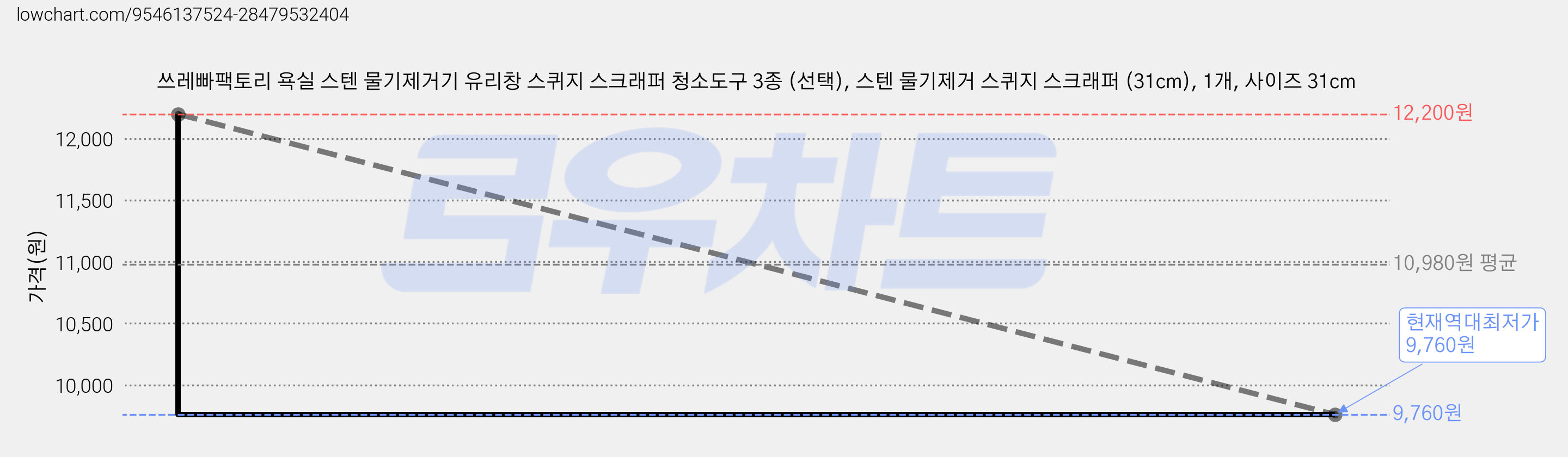 쓰레빠팩토리 욕실 스텐 물기제거기 유리창 스퀴지 스크래퍼 청소도구 3종 (선택), 스텐 물기제거 스퀴지 스크래퍼 (31cm), 1개, 사이즈 31cm 가격 변동 차트, 현재가 9,760원, 역대최저가
