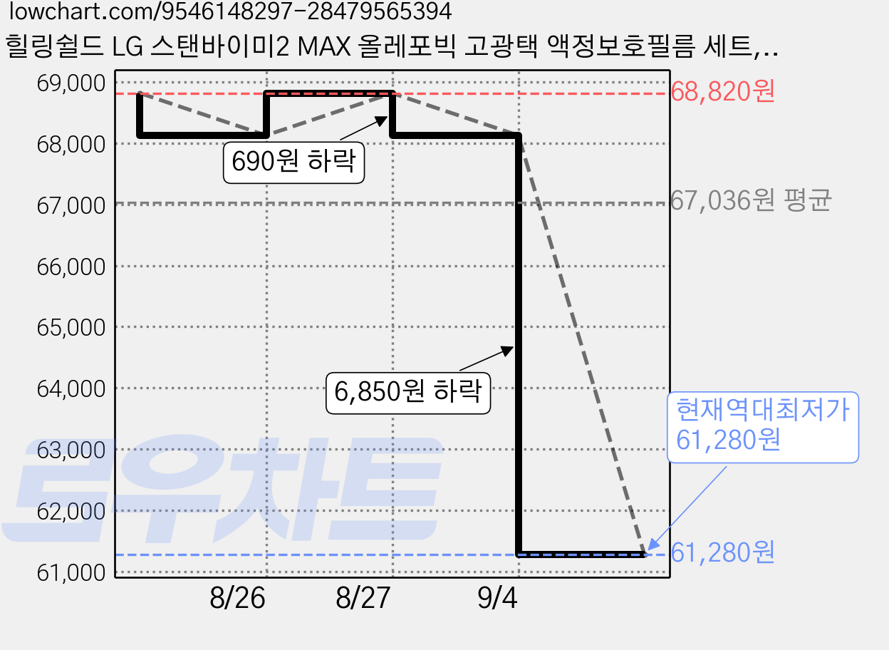 힐링쉴드 LG 스탠바이미2 MAX 올레포빅 고광택 액정보호필름 세트, 1세트 가격 변동 차트, 현재가 61,280원, 역대최저가