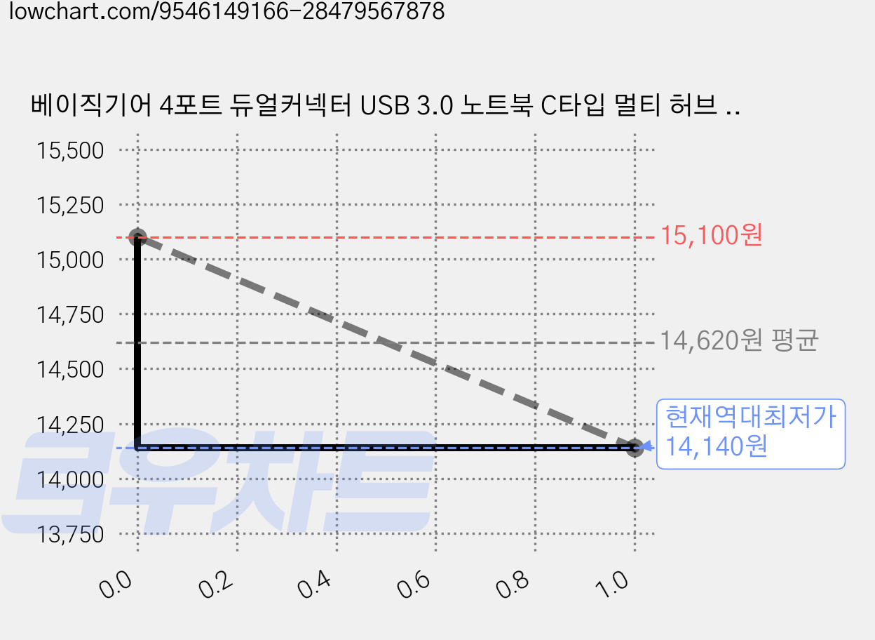 베이직기어 4포트 듀얼커넥터 USB 3.0 노트북 C타입 멀티 허브 UH420, 스페이스 그레이, 1개 가격 변동 차트, 현재가 14,140원, 역대최저가