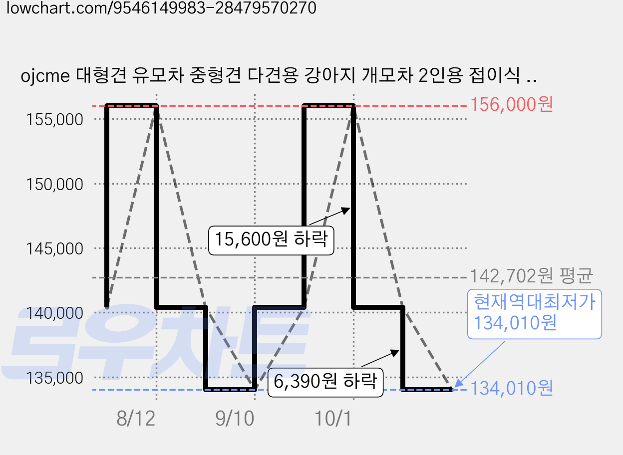 ojcme 대형견 유모차 중형견 다견용 강아지 개모차 2인용 접이식 분리형 저중심 대공간 반려동물 유모차 원터치 접이식, 1개, 그레이 가격 변동 차트, 현재가 134,010원, 역대최저가