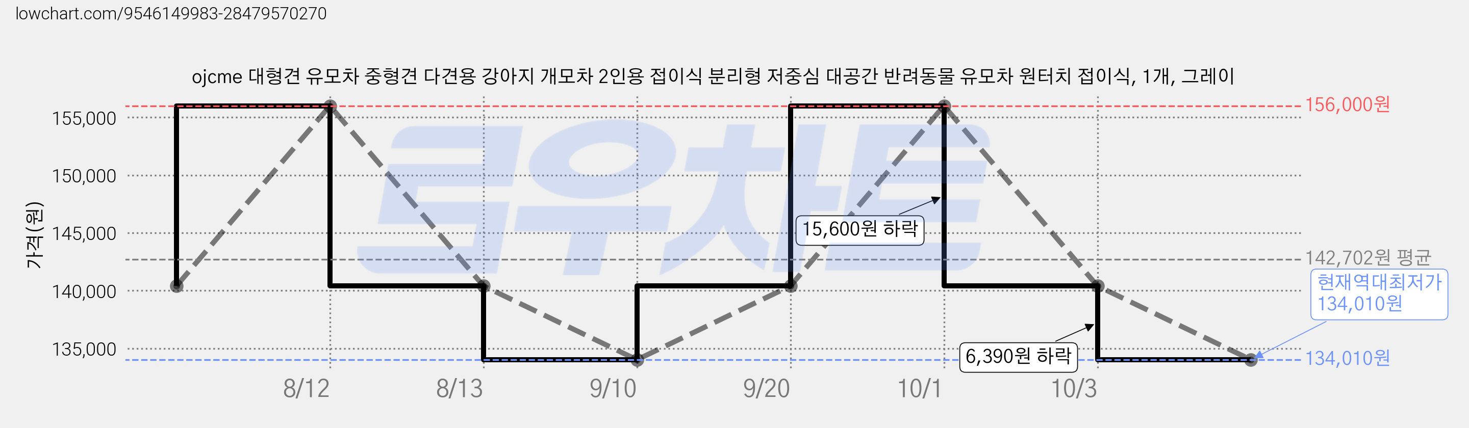 ojcme 대형견 유모차 중형견 다견용 강아지 개모차 2인용 접이식 분리형 저중심 대공간 반려동물 유모차 원터치 접이식, 1개, 그레이 가격 변동 차트, 현재가 134,010원, 역대최저가