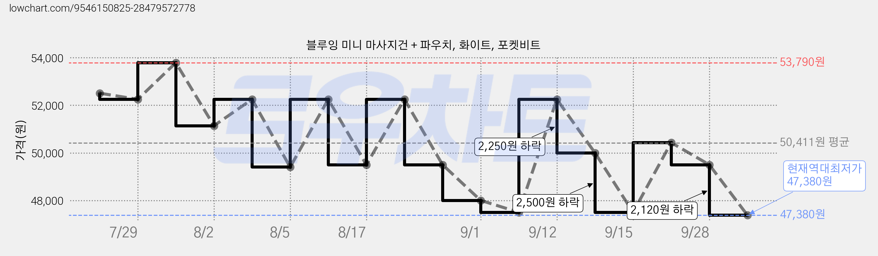 블루잉 미니 마사지건 + 파우치, 화이트, 포켓비트 가격 변동 차트, 현재가 47,380원, 역대최저가