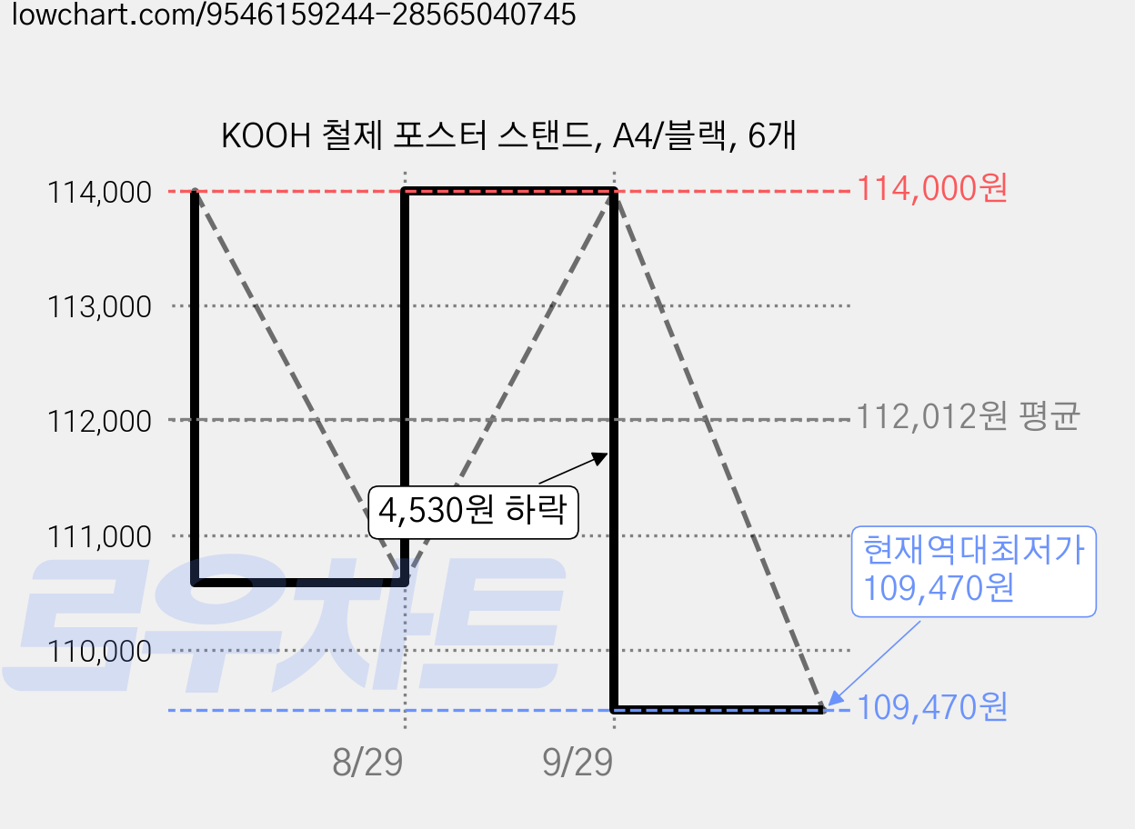 KOOH 철제 포스터 스탠드, A4/블랙, 6개 가격 변동 차트, 현재가 109,470원, 역대최저가