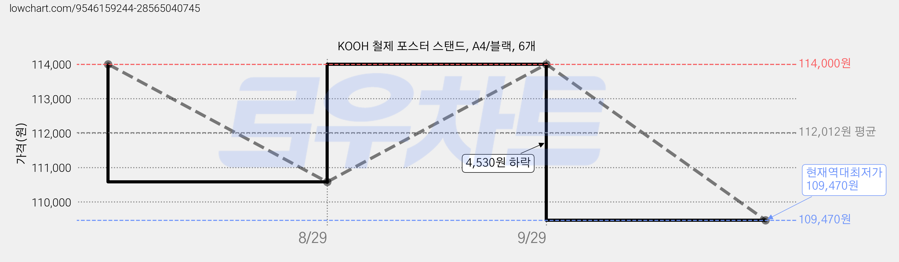 KOOH 철제 포스터 스탠드, A4/블랙, 6개 가격 변동 차트, 현재가 109,470원, 역대최저가