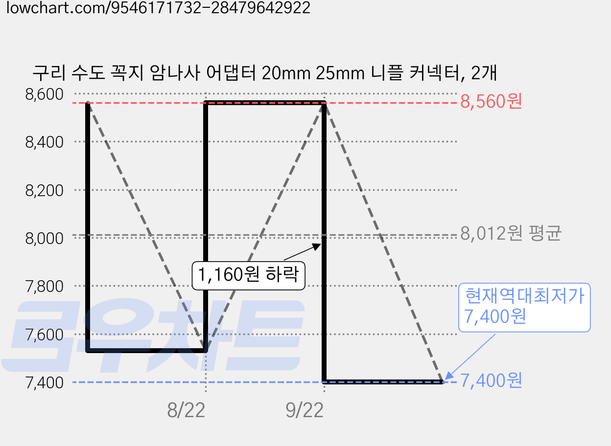 구리 수도 꼭지 암나사 어댑터 20mm 25mm 니플 커넥터, 2개 가격 변동 차트, 현재가 7,400원, 역대최저가