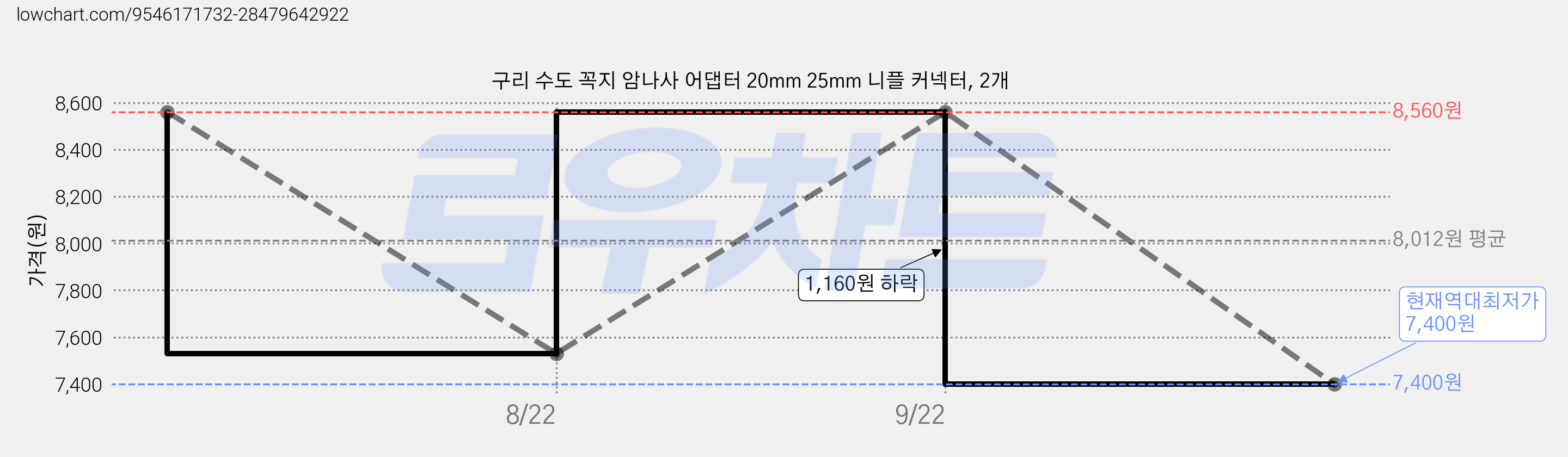 구리 수도 꼭지 암나사 어댑터 20mm 25mm 니플 커넥터, 2개 가격 변동 차트, 현재가 7,400원, 역대최저가