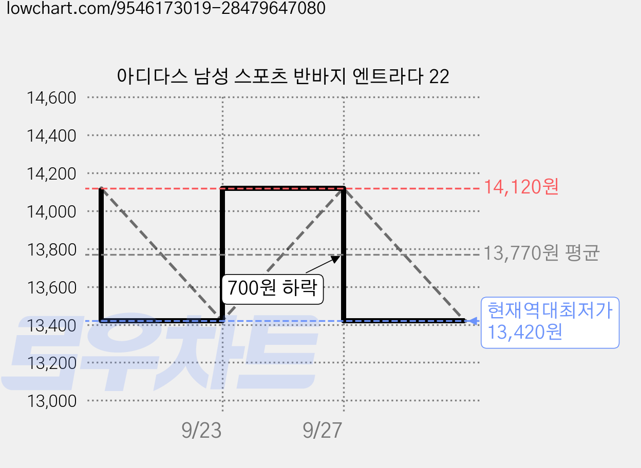 아디다스 남성 스포츠 반바지 엔트라다 22 가격 변동 차트, 현재가 13,420원, 역대최저가